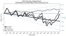 Running Mean of the Anomaly in Global Ocean Ocean Heat Content